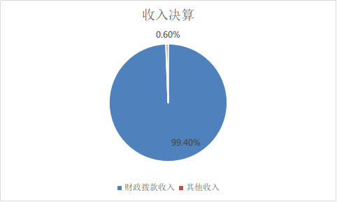 图1：收入决算