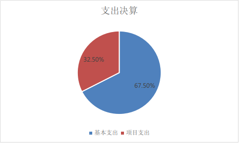 图2：基本支出和项目支出情况