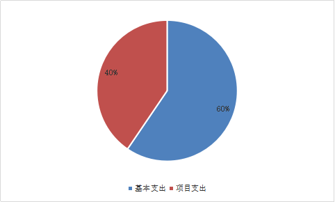 图2：支出决算