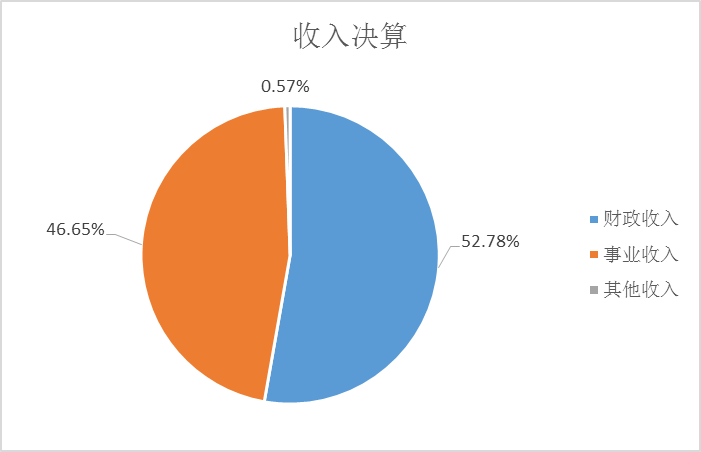 图1：收入决算