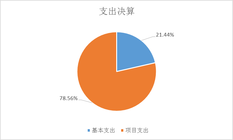 图2：支出决算