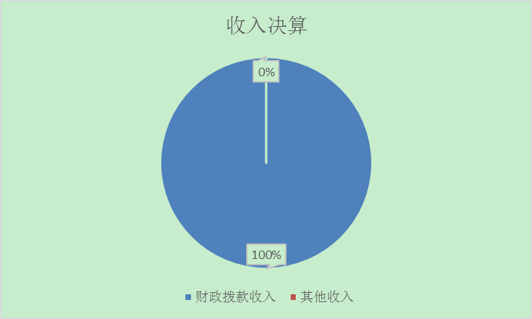 图1：收入决算