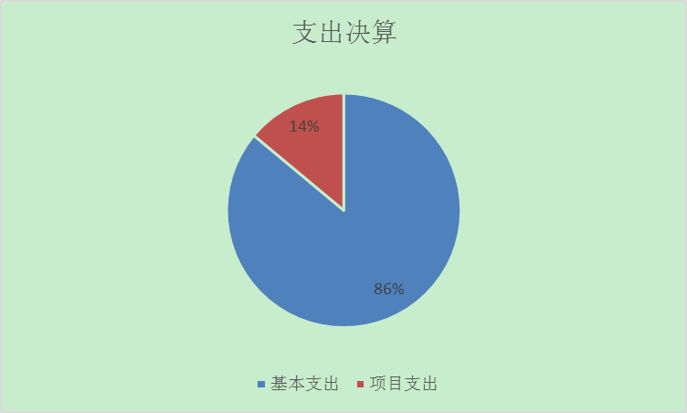 图2：基本支出和项目支出情况