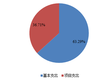 图2：基本支出和项目支出情况