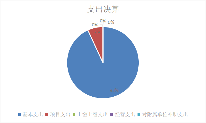 图2：基本支出和项目支出情况