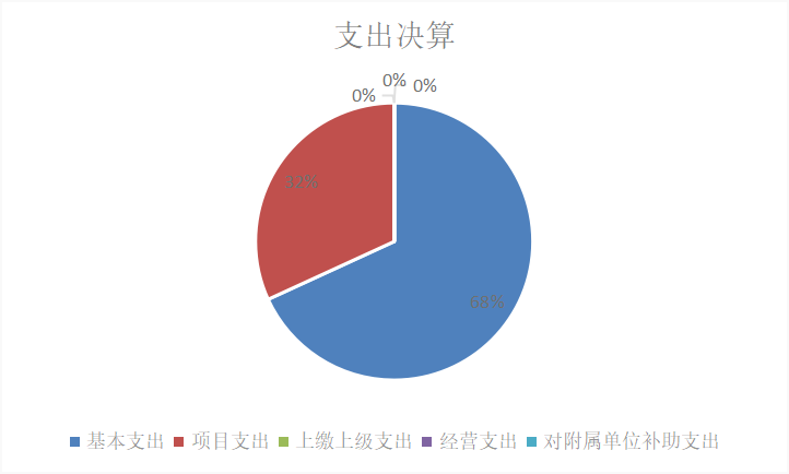 图2：基本支出和项目支出情况