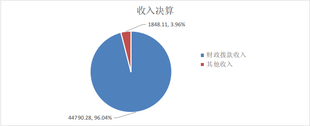 图1：收入决算