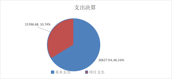 图2：基本支出和项目支出情况