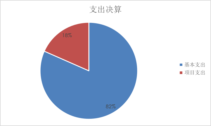 图2：基本支出和项目支出情况