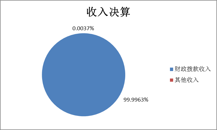 图1：收入决算