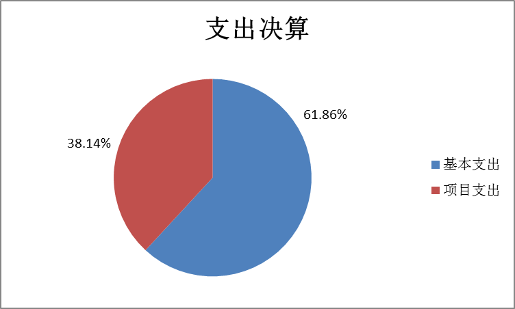 图2：基本支出和项目支出情况