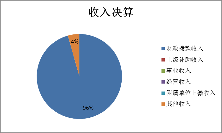 图1：收入决算