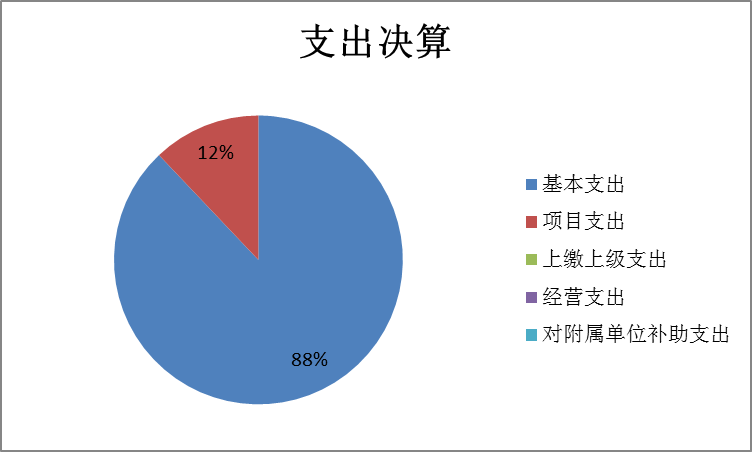 图2：基本支出和项目支出情况