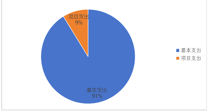 图2：基本支出和项目支出情况