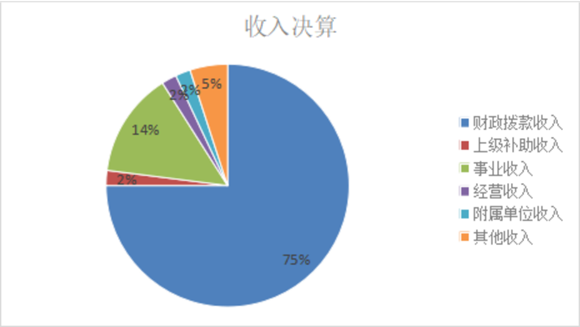 图1：收入决算