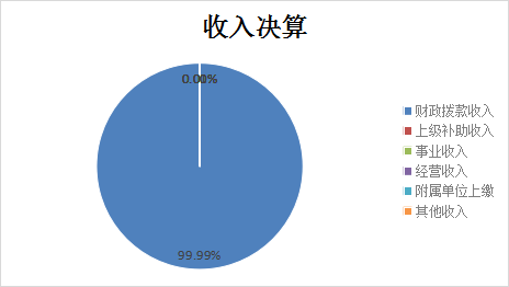 图1：收入决算