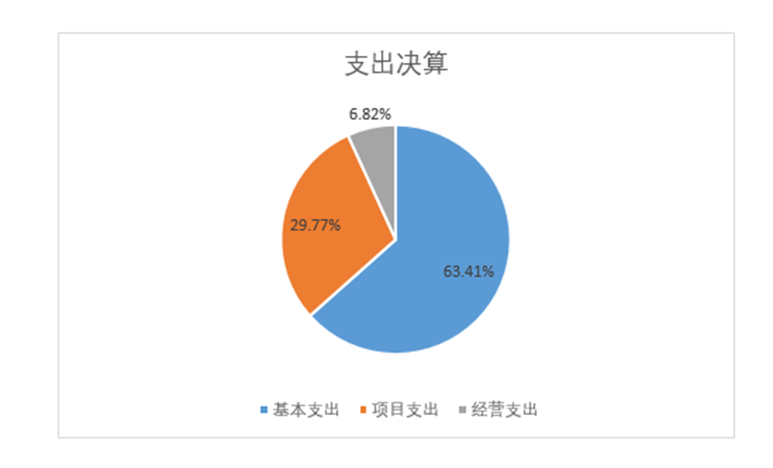 图2：支出决算