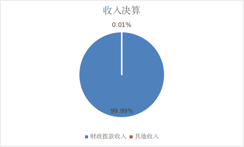 图1：收入决算