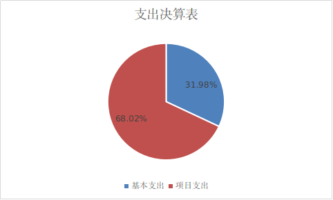 图2：基本支出和项目支出情况