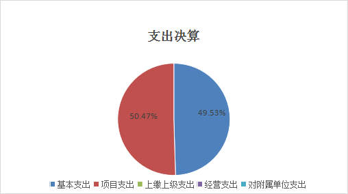 图2：基本支出和项目支出情况