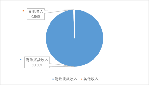 图1：收入决算