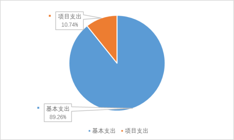 图2：基本支出和项目支出情况