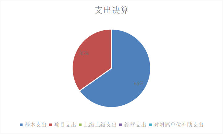 图2：基本支出和项目支出情况