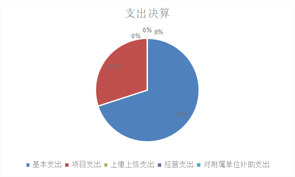 图2：基本支出和项目支出情况