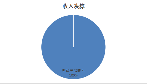 图1：收入决算