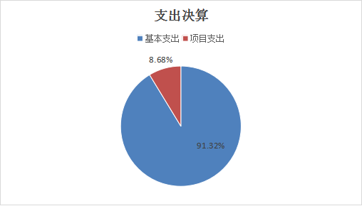 图2：基本支出和项目支出情况