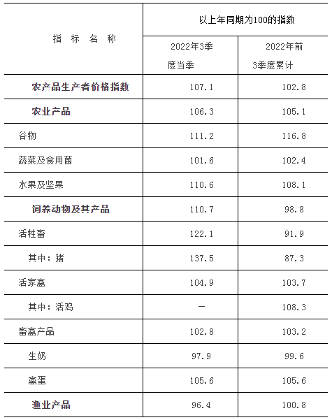 2022年前3季度主要农产品生产者价格指数