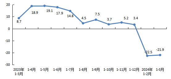 全市房地产开发企业本年到位资金增速