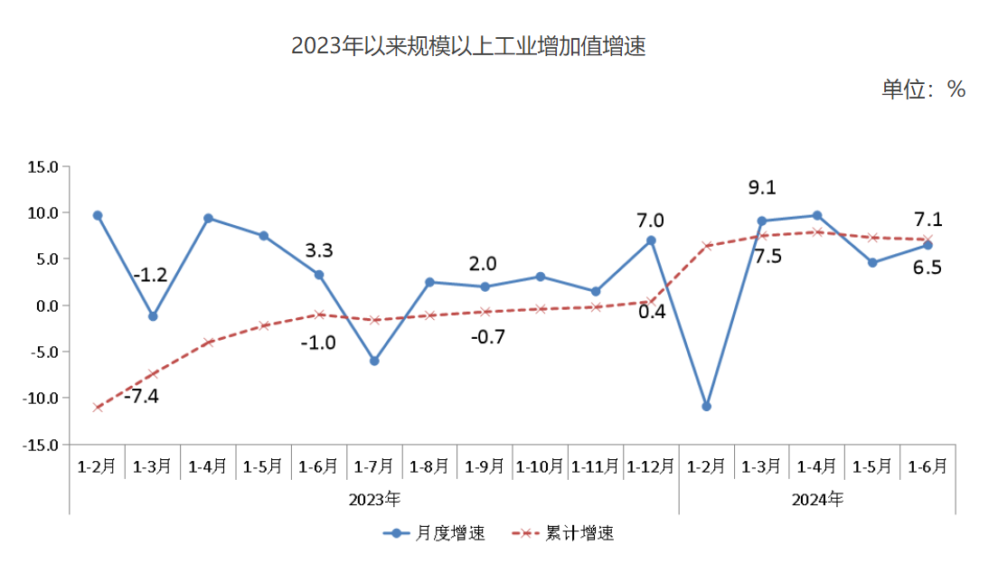 2023年以来规模以上工业增加值增速