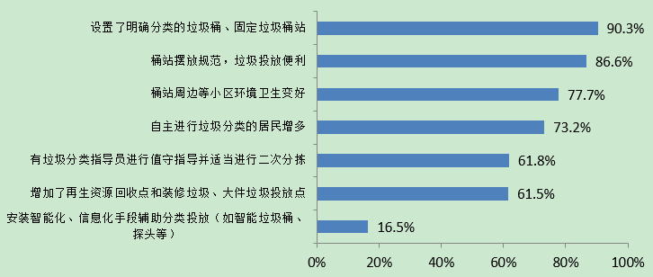 一年以来所居住的小区(村)垃圾分类工作的变化