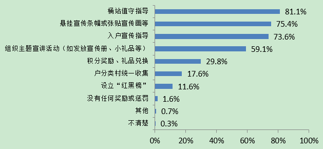 小区(村)如何调动居民垃圾分类积极性