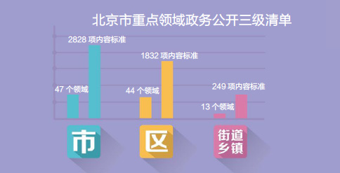 北京市重点领域政务公开三级清单