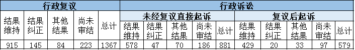 政府信息公开行政复议、行政诉讼情况