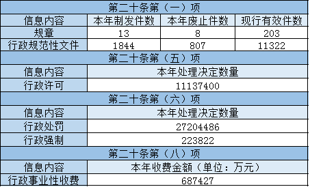 主动公开政府信息情况