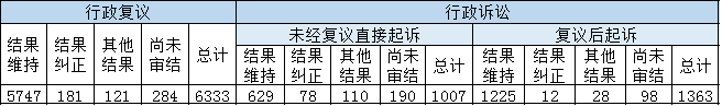 政府信息公开行政复议、行政诉讼情况