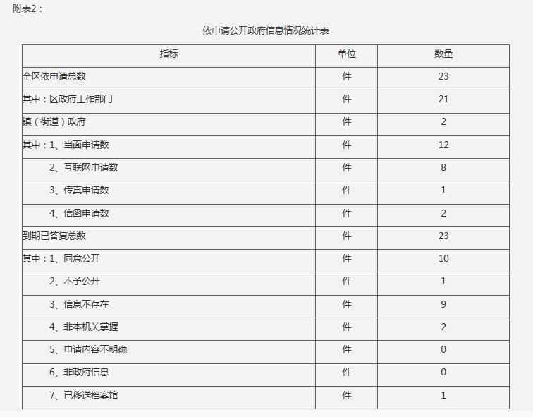 附表2：  依申请公开政府信息情况统计表