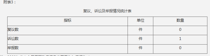 附表3：复议、诉讼及举报情况统计表