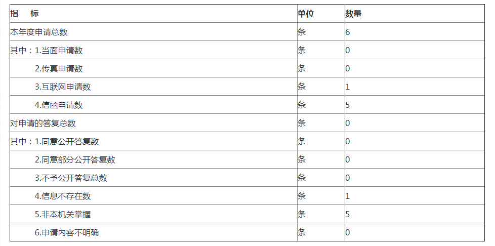 附表二：依申请公开情况统计