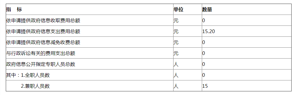 附表五：人员与支出情况统计