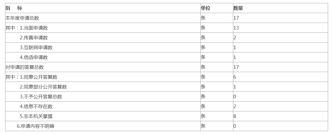 附表二：依申请公开情况统计