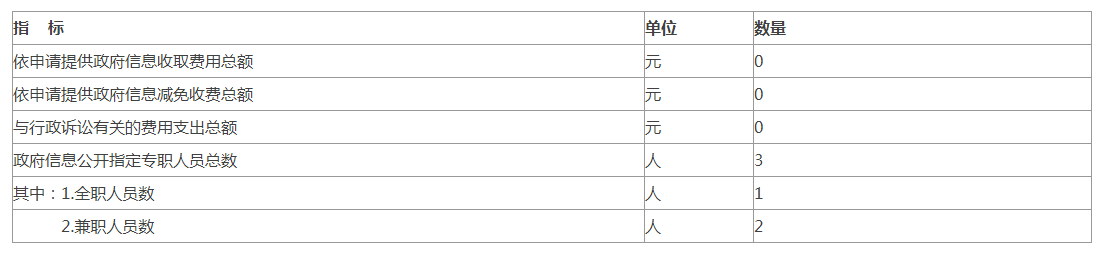 附表五：人员与支出情况统计