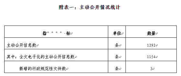 附表一：主动公开情况统计