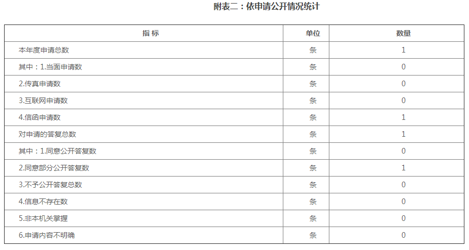 附表二：依申请公开情况统计