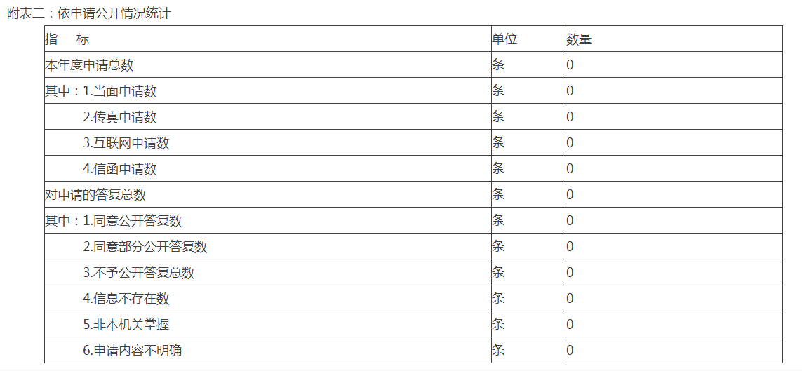 附表二：依申请公开情况统计