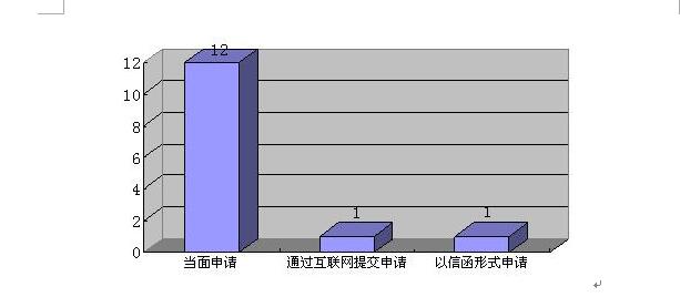 申请情况