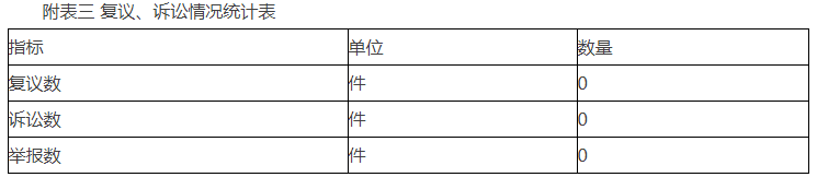 附表三 复议、诉讼情况统计表